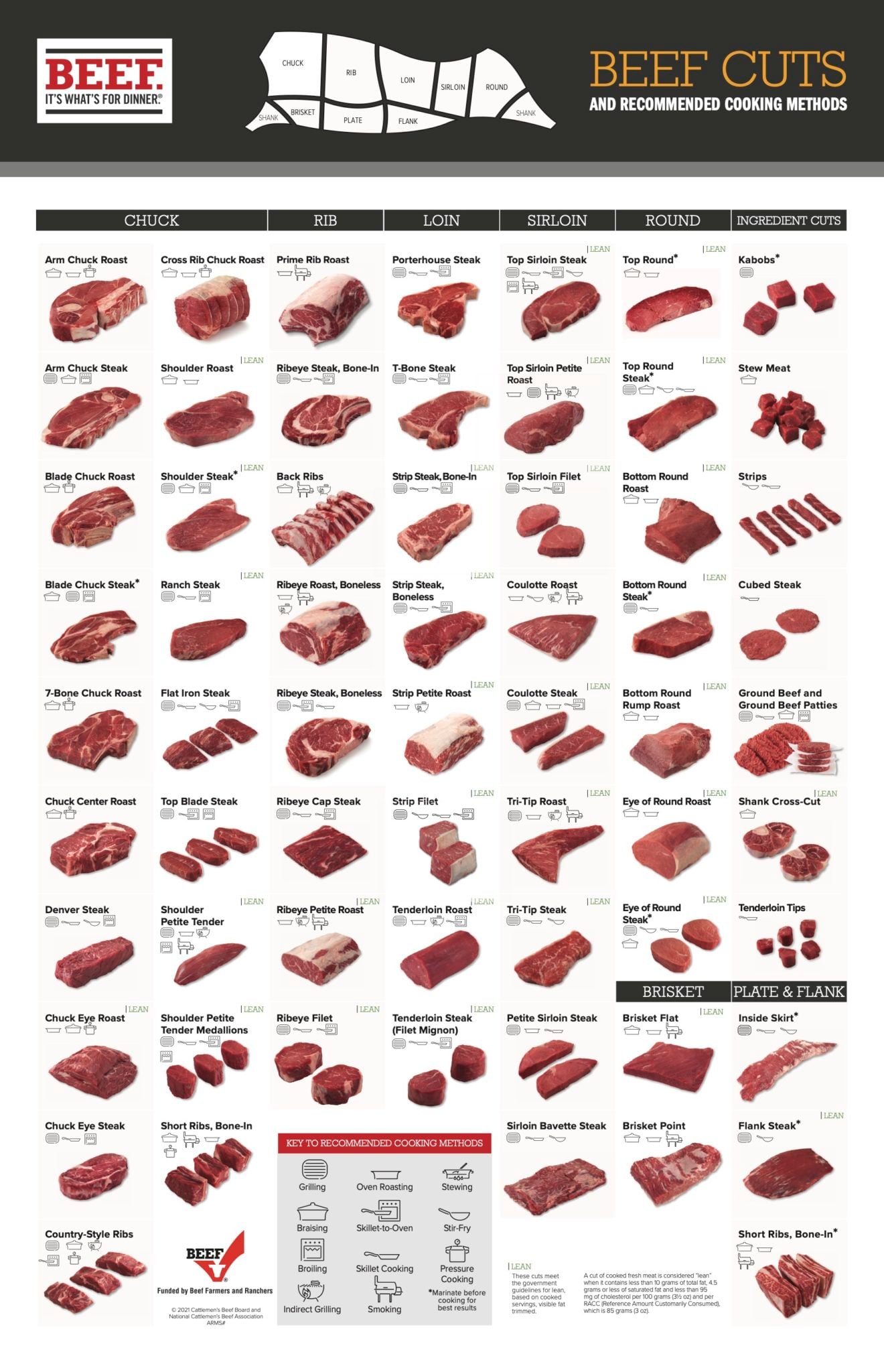 A photo list of all of the retail cuts of beef.